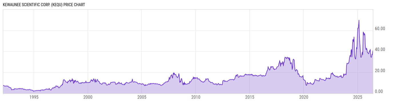 Price Chart