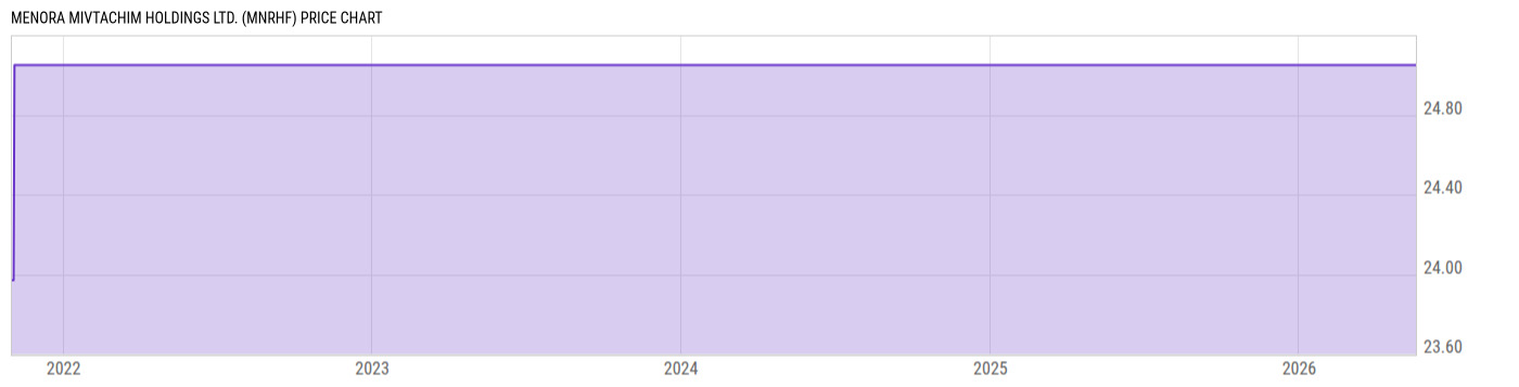 Price Chart