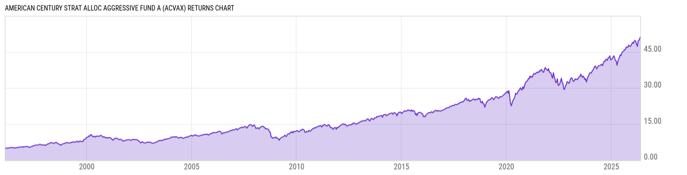 Returns Chart