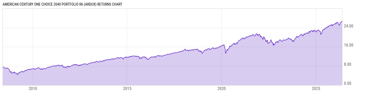Returns Chart