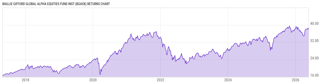 Returns Chart