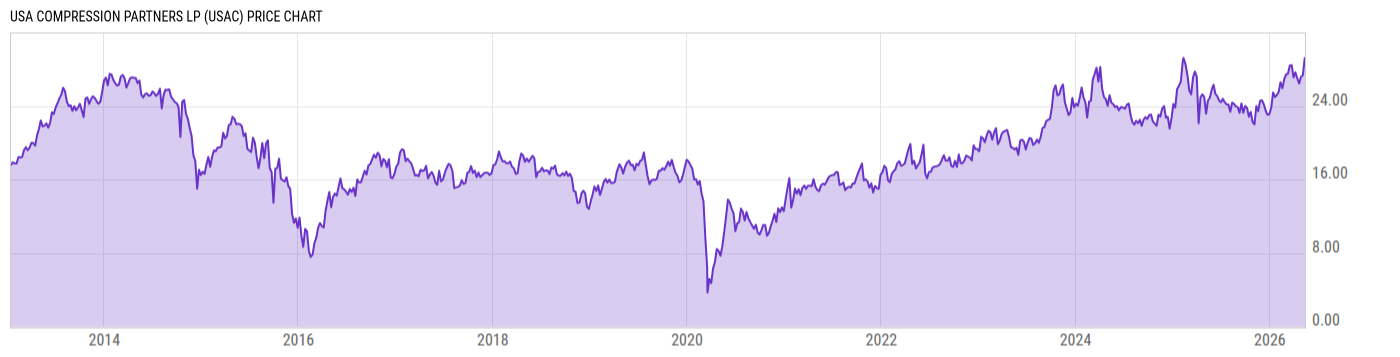 Price Chart