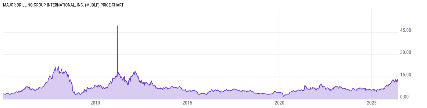 Price Chart