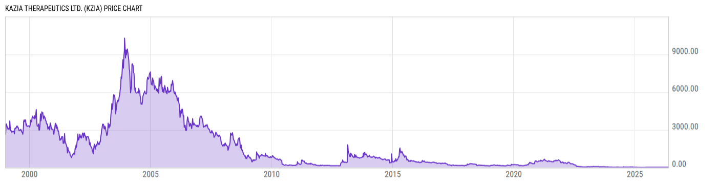 Price Chart