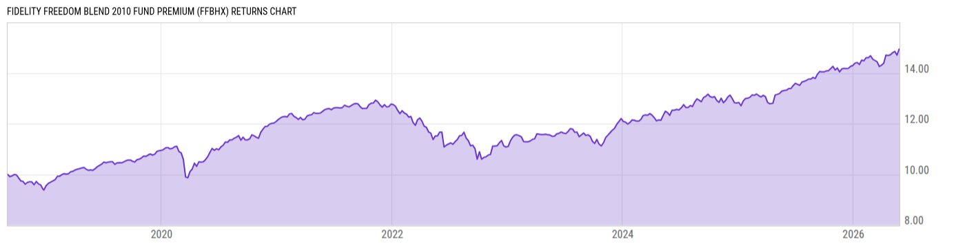 Returns Chart