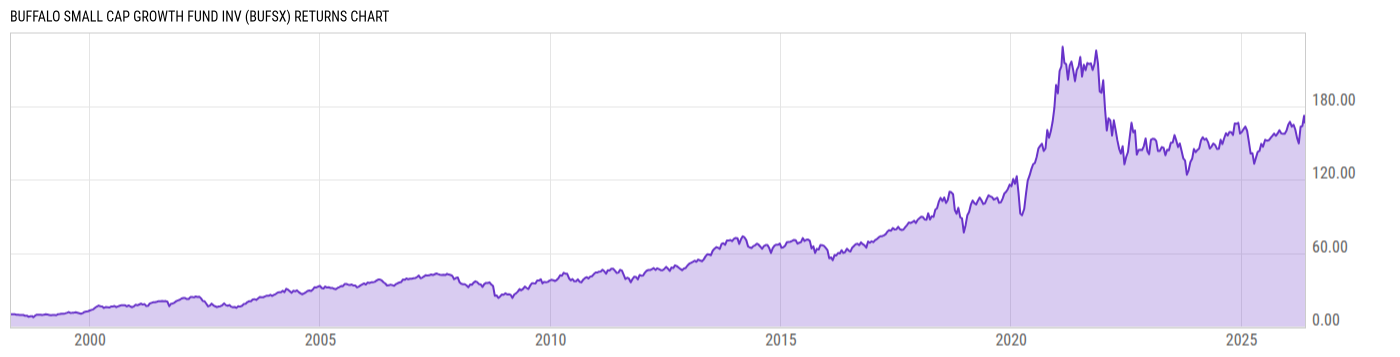 Returns Chart