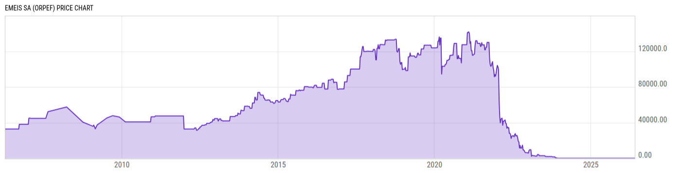 Price Chart