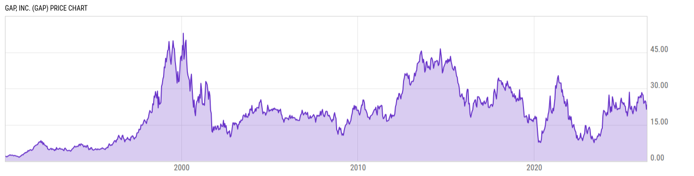 Price Chart