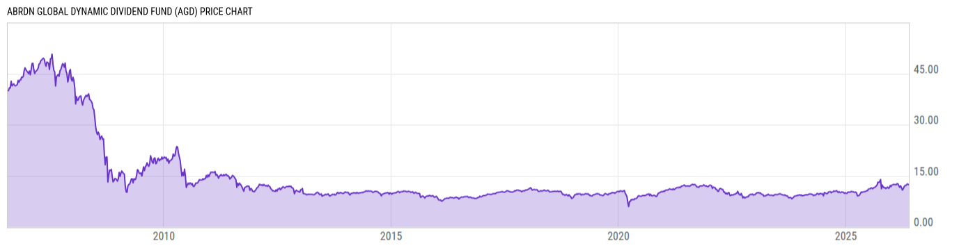 Price Chart