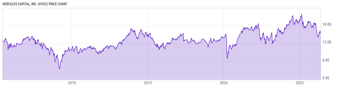 Price Chart