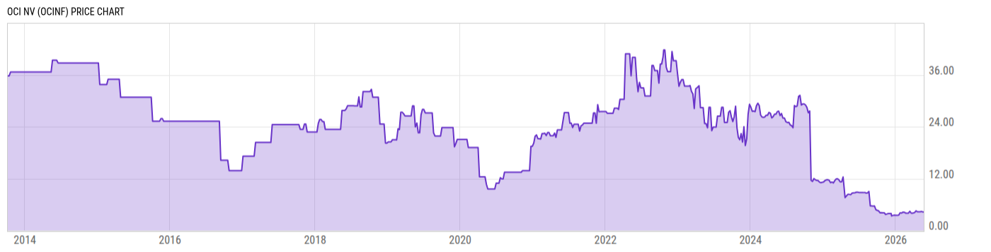 Price Chart