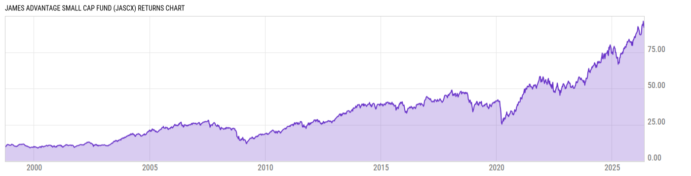 Returns Chart