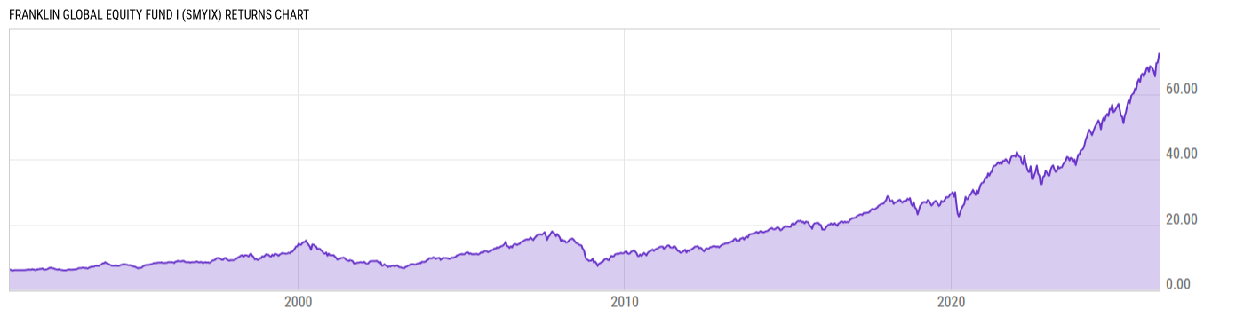 Returns Chart