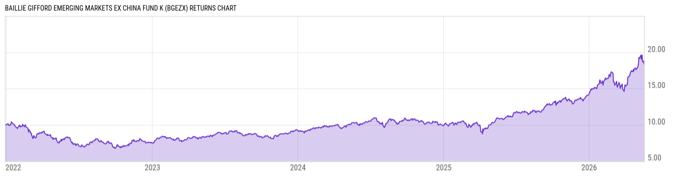 Returns Chart