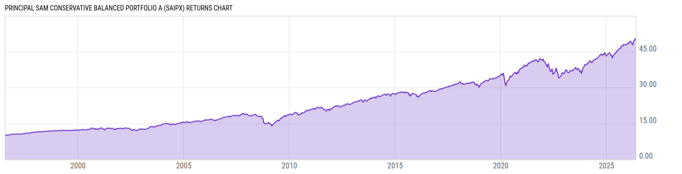 Returns Chart