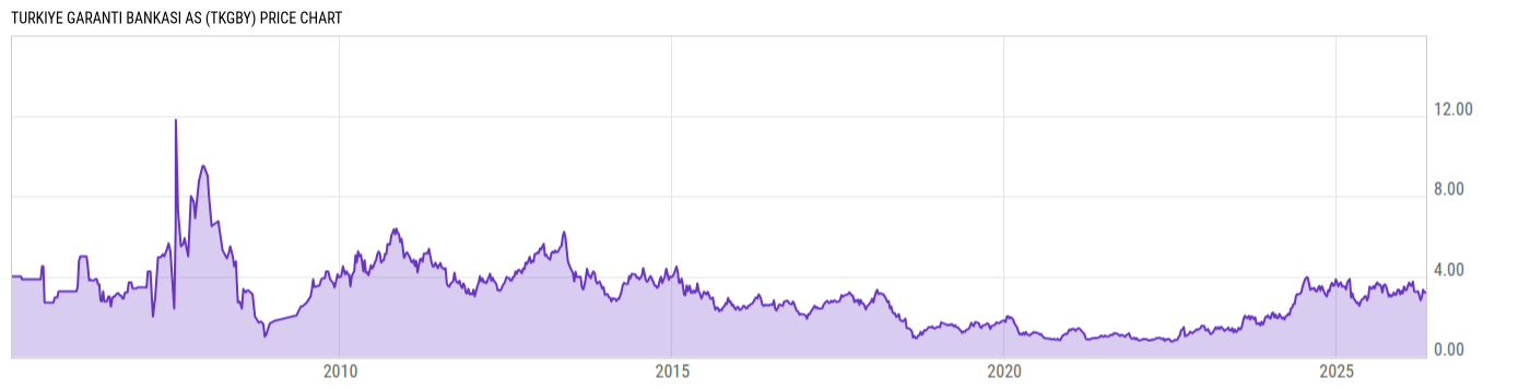 Price Chart