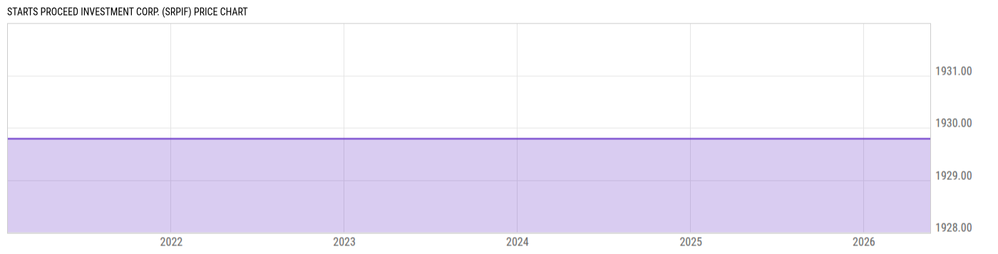 Price Chart
