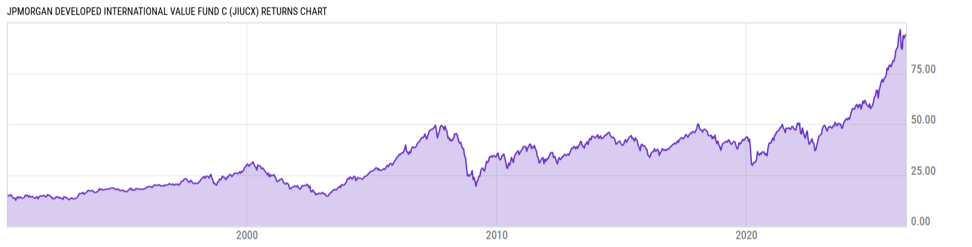 Returns Chart