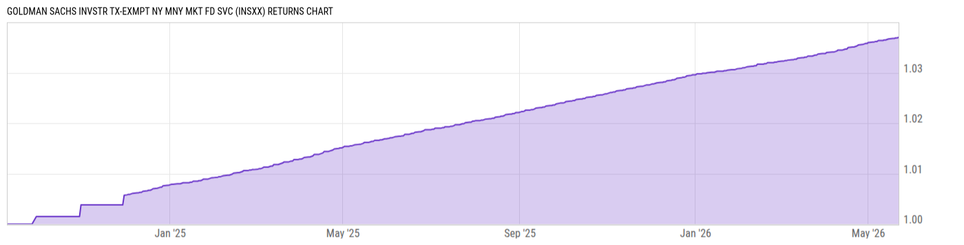 Returns Chart