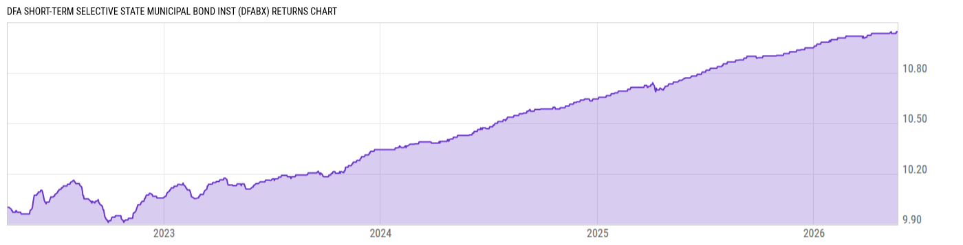 Returns Chart