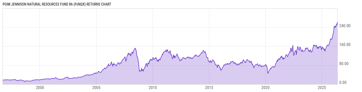 Returns Chart