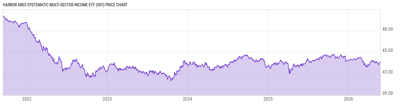 Price Chart