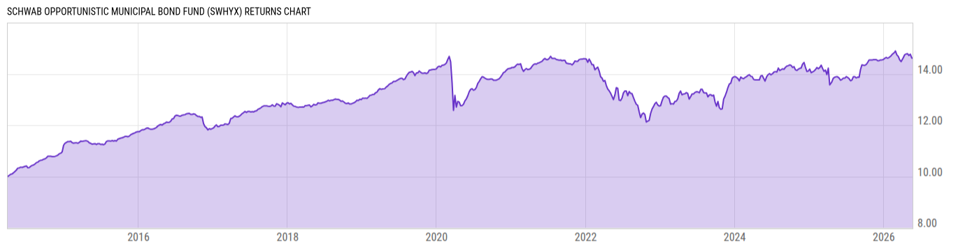 Returns Chart