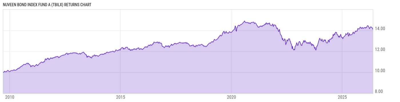 Returns Chart