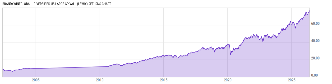 Returns Chart