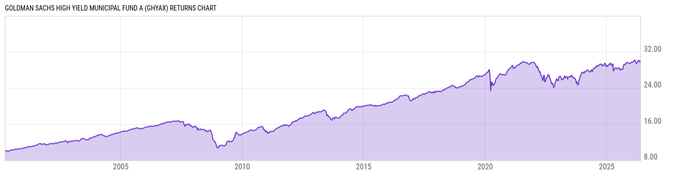 Returns Chart