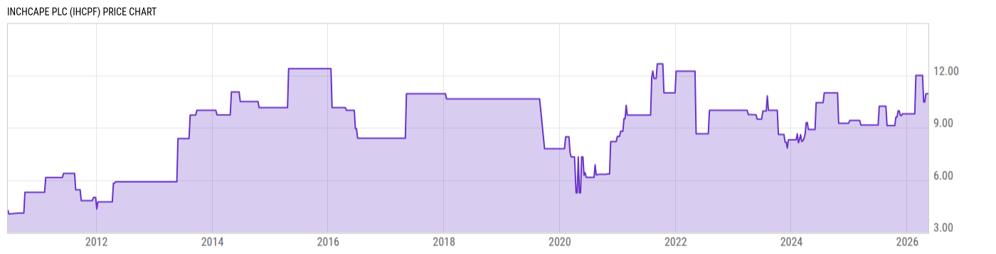 Price Chart