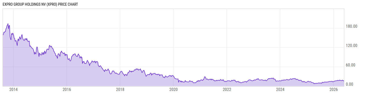 Price Chart