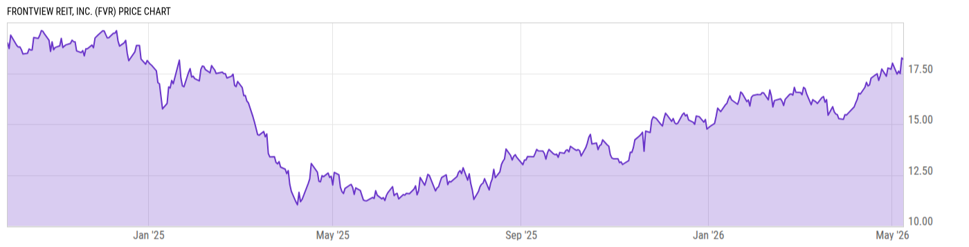 Price Chart