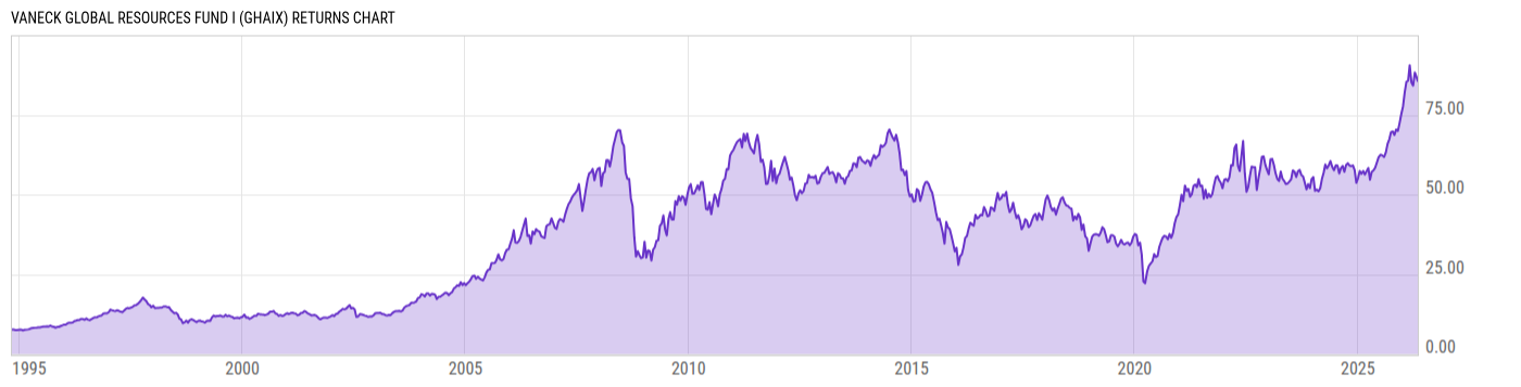 Returns Chart