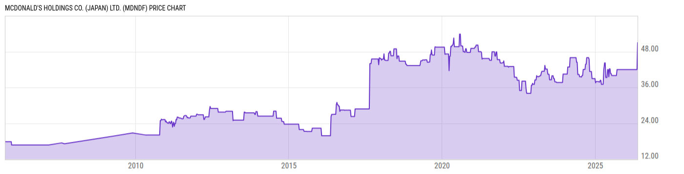 Price Chart