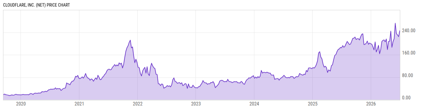 Price Chart
