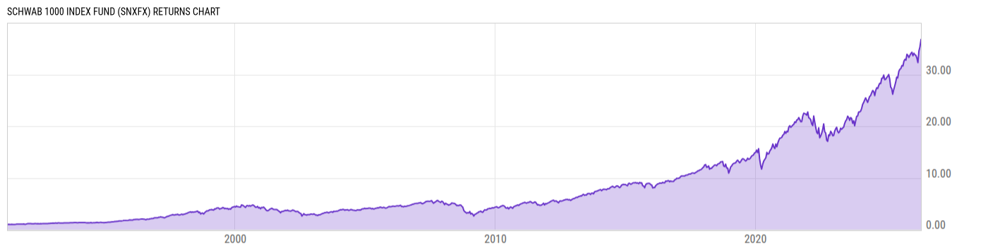 Returns Chart