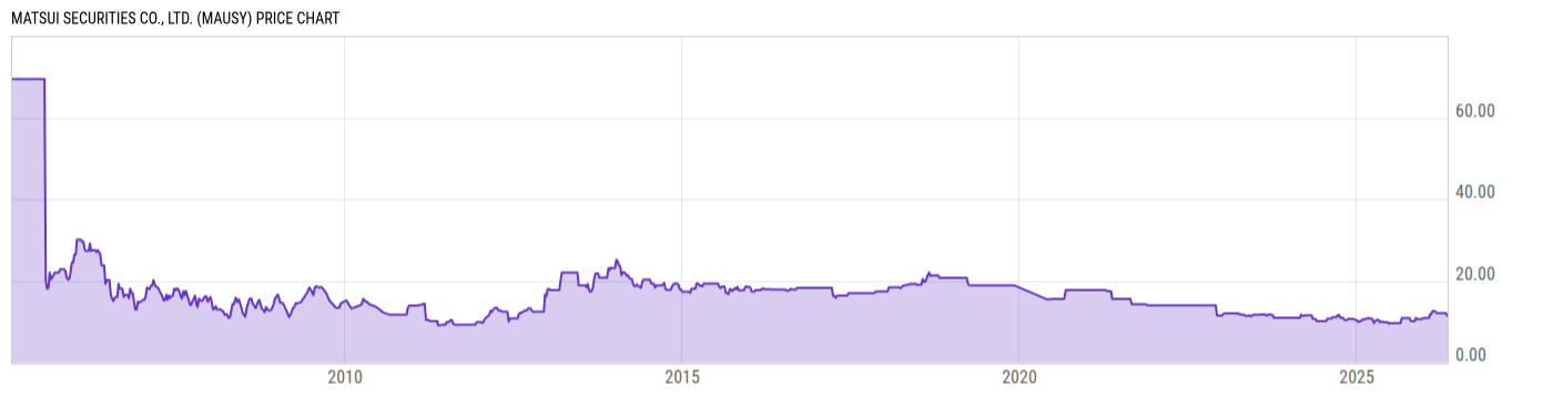 Price Chart