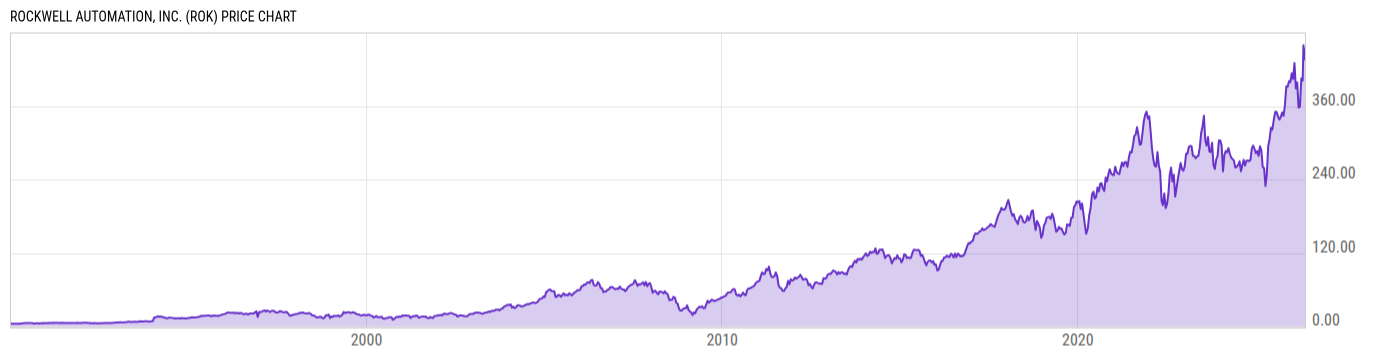 Price Chart