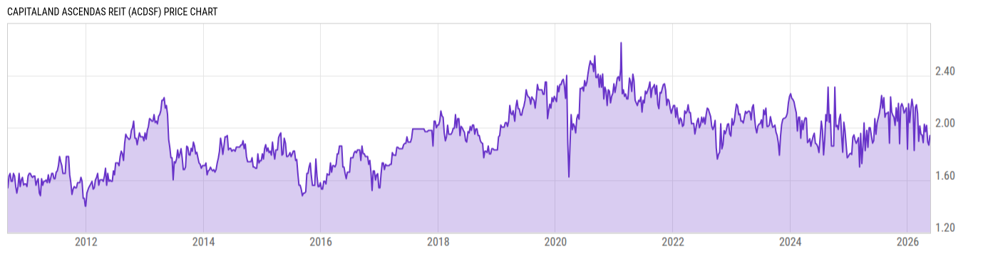 Price Chart