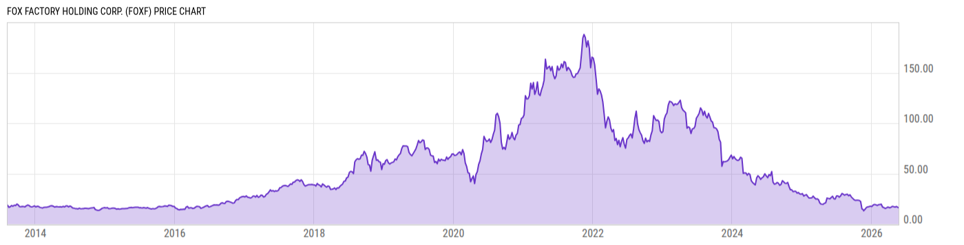 Price Chart