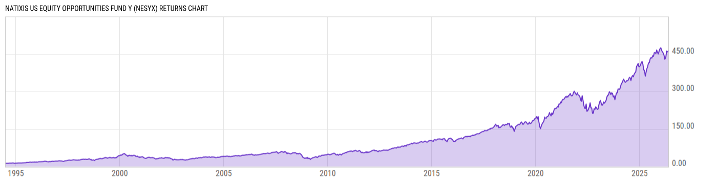Returns Chart