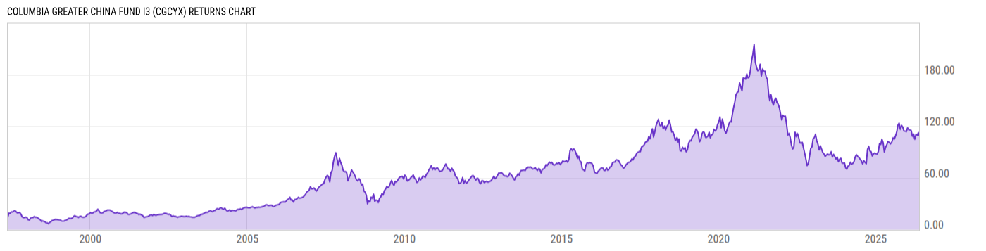 Returns Chart