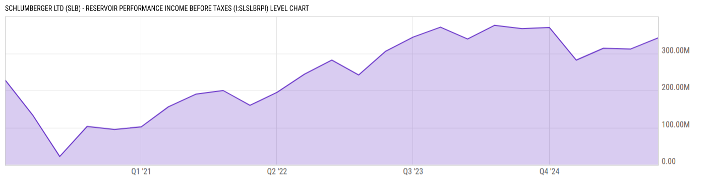 Level Chart