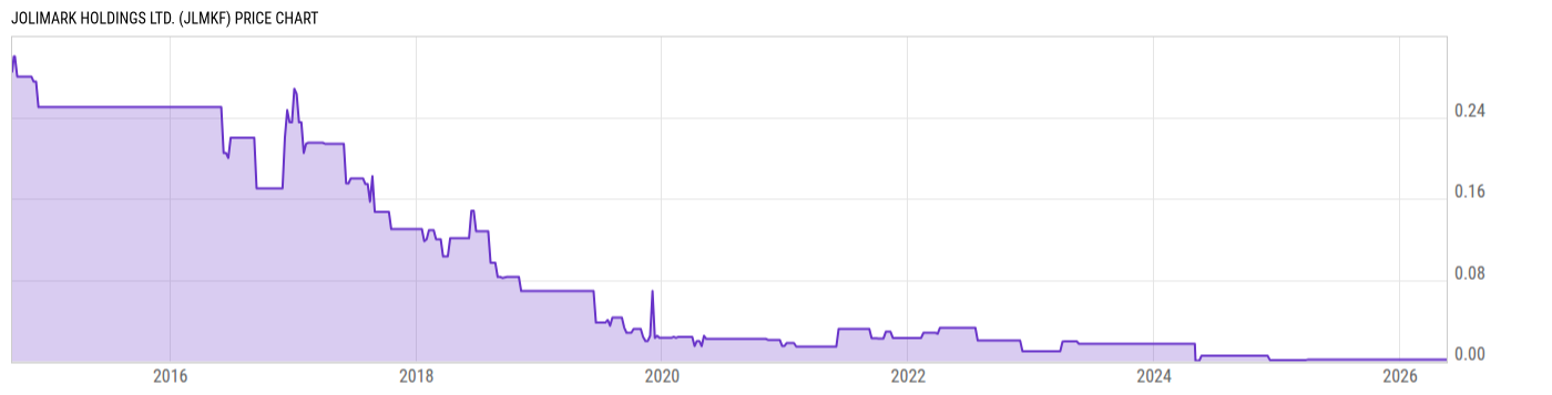 Price Chart