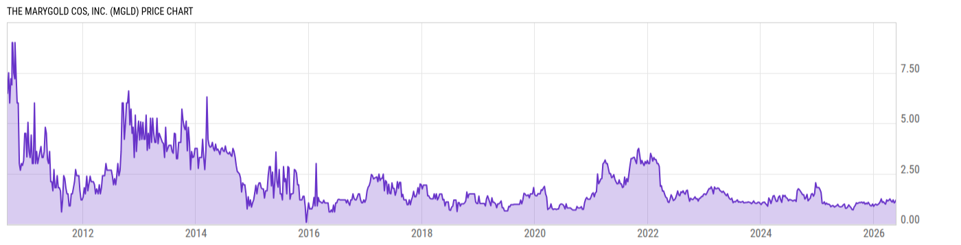 Price Chart