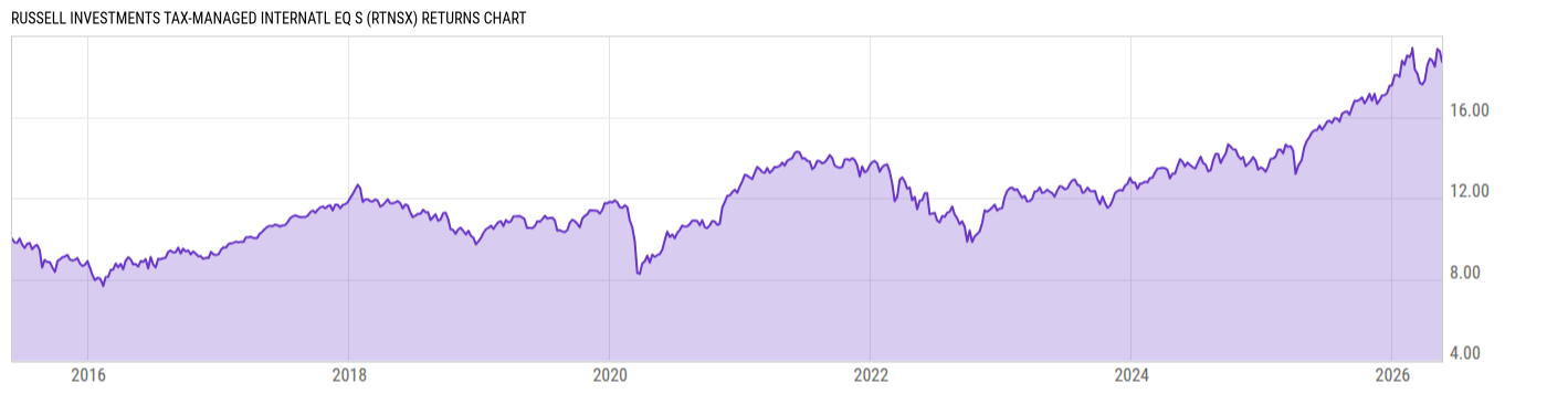 Returns Chart