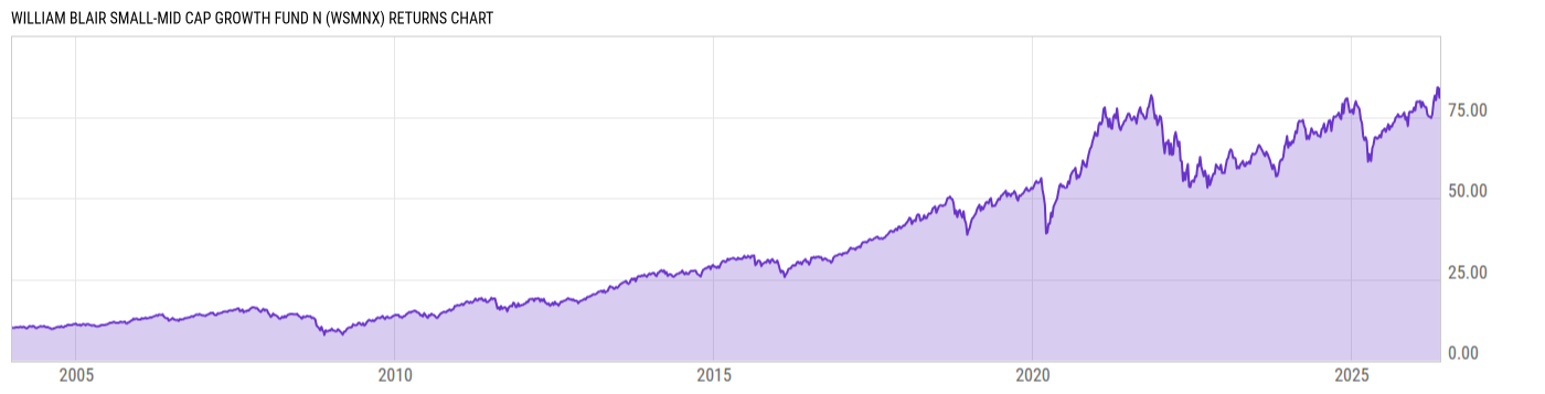 Returns Chart