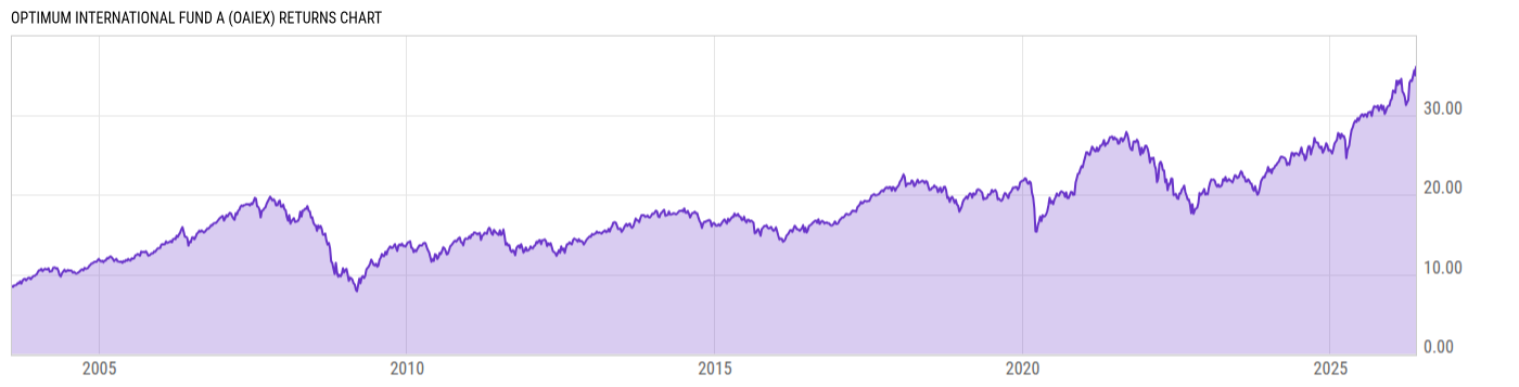 Returns Chart
