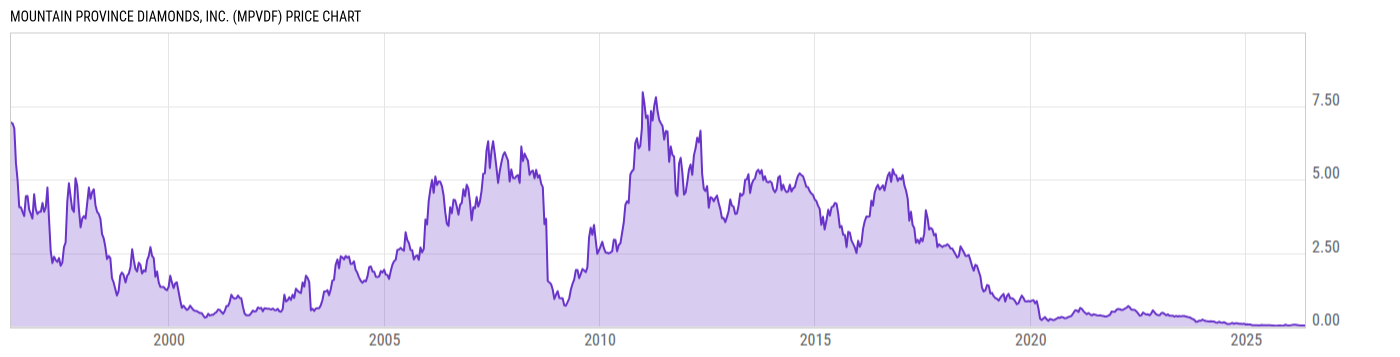 Price Chart